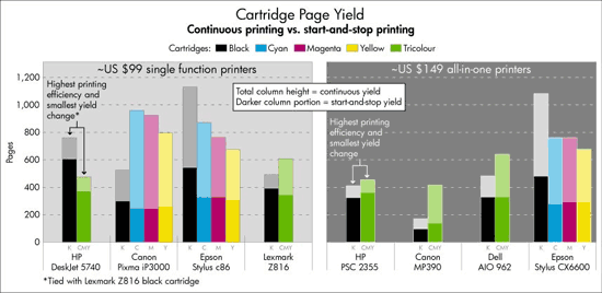 Page yields derived from typical start-and-stop printing are different from those measured when printing continuously.