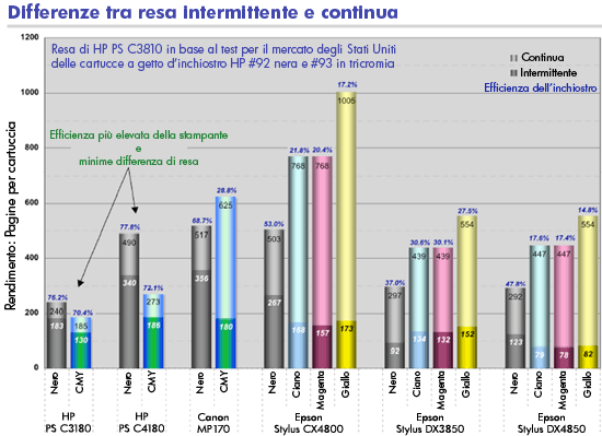 La resa in pagine misurata in modalità di stampa intermittente è diversa da quella in stampa continua.