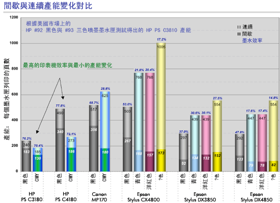 在非連續列印與連續列印情況下，可列印張數產能是不同的